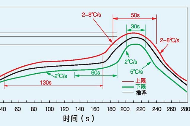 SMT激光回流焊温度控制关键技术解析